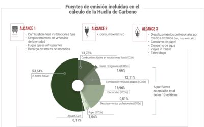 JORNADA SOBRE CÁLCULO DE HUELLA DE CARBONO EN EDIFICIOS PÚBLICOS