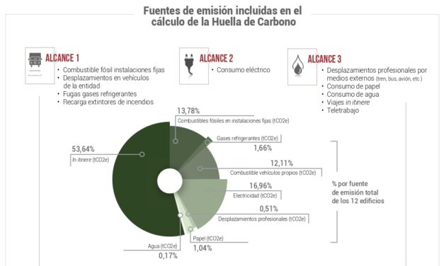 JORNADA SOBRE CÁLCULO DE HUELLA DE CARBONO EN EDIFICIOS PÚBLICOS